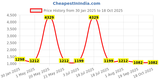 myntra.com KLOTTHE Men Maroon & Black Checked Woven Nehru Jacket klotthe Price History Graph from 30 Jan 2025 to 18 Oct 2025