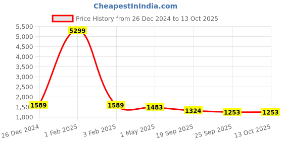 myntra.com KLOTTHE Men Maroon & Gold-Colored Woven Design Nehru Jacket klotthe Price History Graph from 26 Dec 2024 to 13 Oct 2025