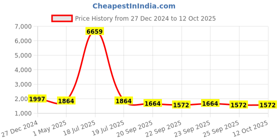 myntra.com KLOTTHE Men Maroon & White Self Design Kurta with Churidar klotthe Price History Graph from 27 Dec 2024 to 11 Oct 2025