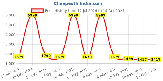 myntra.com KLOTTHE Men Maroon & White Self-Design Kurta With Pyjamas klotthe Price History Graph from 17 Jul 2024 to 13 Oct 2025