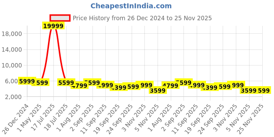myntra.com KLOTTHE Men Maroon & White Sherwani Set klotthe Price History Graph from 26 Dec 2024 to 24 Nov 2025