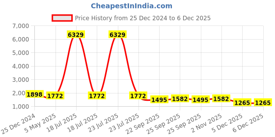 myntra.com KLOTTHE Men Maroon & White Solid Pure Cotton Kurta with Churidar Pyjamas klotthe Price History Graph from 25 Dec 2024 to 5 Dec 2025