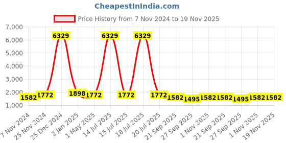myntra.com KLOTTHE Men Maroon Ethnic Motifs Printed Regular Straight Kurta & Pyjamas klotthe Price History Graph from 7 Nov 2024 to 19 Nov 2025
