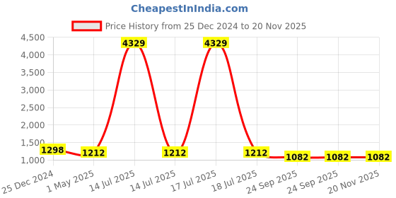 myntra.com KLOTTHE Men Maroon Ethnic Motifs Thread Work Kurta klotthe Price History Graph from 25 Dec 2024 to 20 Nov 2025