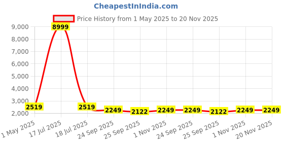 myntra.com KLOTTHE Men Maroon Kurta with Churidar klotthe Price History Graph from 1 May 2025 to 19 Nov 2025
