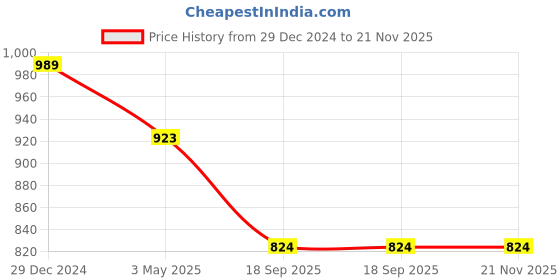 myntra.com KLOTTHE Men Maroon Self Design Pure Cotton Nehru Jackets klotthe Price History Graph from 29 Dec 2024 to 18 Nov 2025