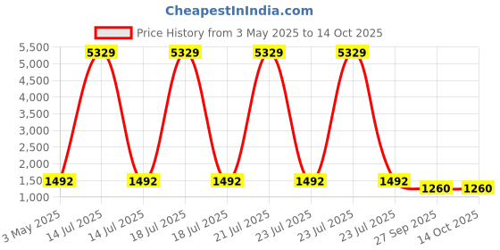 myntra.com KLOTTHE Men Maroon Self Design Straight Kurta & Pyjamas klotthe Price History Graph from 3 May 2025 to 13 Oct 2025