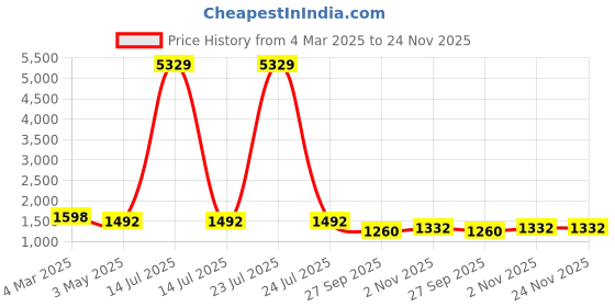 myntra.com KLOTTHE Men Maroon Solid Angrakha Straight Kurta & Pyjamas klotthe Price History Graph from 4 Mar 2025 to 24 Nov 2025