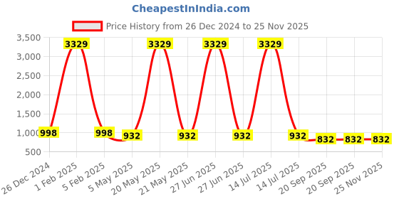 myntra.com KLOTTHE Men Maroon Solid Cotton Nehru Jacket klotthe Price History Graph from 26 Dec 2024 to 25 Nov 2025