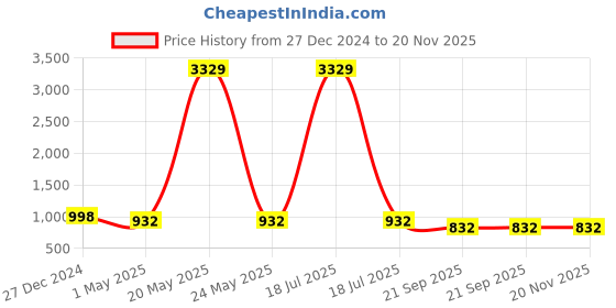 myntra.com KLOTTHE Men Maroon Solid Pure Cotton Woven Design Nehru Jacket klotthe Price History Graph from 27 Dec 2024 to 20 Nov 2025