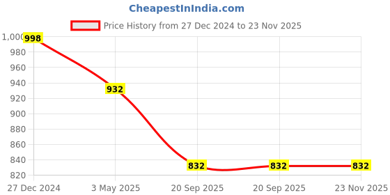 myntra.com KLOTTHE Men Maroon Solid Woven Nehru Jacket klotthe Price History Graph from 27 Dec 2024 to 22 Nov 2025