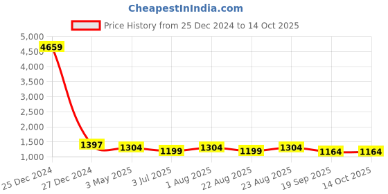 myntra.com KLOTTHE Men Maroon Solid Woven Nehru Jacket klotthe Price History Graph from 25 Dec 2024 to 13 Oct 2025