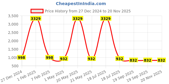 myntra.com KLOTTHE Men Maroon Textured Woven Nehru Jacket klotthe Price History Graph from 27 Dec 2024 to 19 Nov 2025