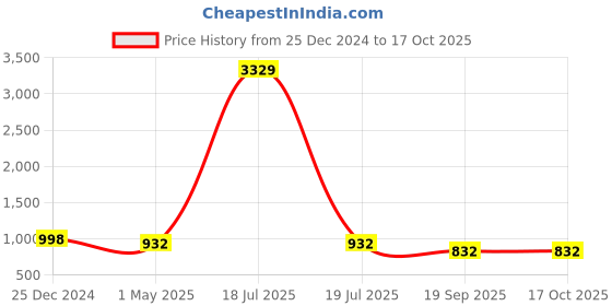 myntra.com KLOTTHE Men Maroon Thread Work Kurta klotthe Price History Graph from 25 Dec 2024 to 15 Oct 2025