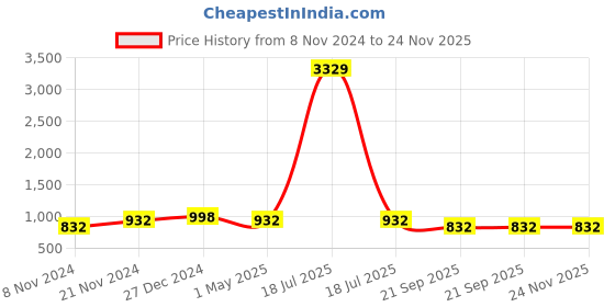 myntra.com Klotthe Men Maroon Yoke Design Thread Work Kurta klotthe Price History Graph from 8 Nov 2024 to 23 Nov 2025