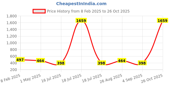 myntra.com KLOTTHE Men Mid Rise Relaxed Fit Joggers klotthe Price History Graph from 8 Feb 2025 to 26 Oct 2025