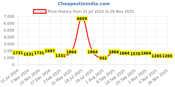myntra.com KLOTTHE Men Mid-Rise Slim Fit Formal Trouser klotthe Price History Graph from 31 Jul 2024 to 24 Nov 2025