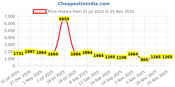 myntra.com KLOTTHE Men Mid-Rise Slim Fit Formal Trouser klotthe Price History Graph from 31 Jul 2024 to 25 Nov 2025