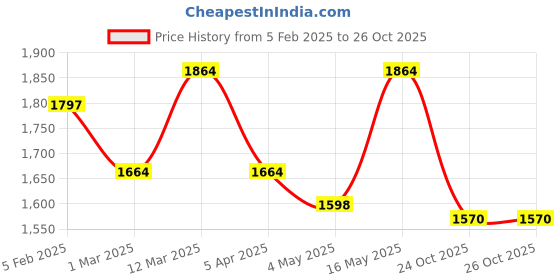 myntra.com KLOTTHE Men Mid-Rise Slim-Fit Formal Trousers klotthe Price History Graph from 5 Feb 2025 to 25 Oct 2025