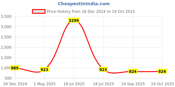 myntra.com KLOTTHE Men Multi Pure Cotton Nehru Jacket klotthe Price History Graph from 26 Dec 2024 to 18 Oct 2025