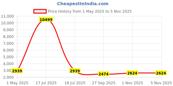 myntra.com KLOTTHE Men Multicoloured Cotton Silk Kurta with Churidar Pajama & Nehru Jacket klotthe Price History Graph from 1 May 2025 to 1 Nov 2025