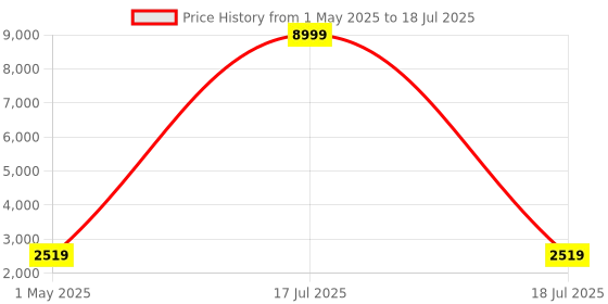 myntra.com KLOTTHE Men Multicoloured Kurta with Pyjamas klotthe Price History Graph from 1 May 2025 to 17 Jul 2025