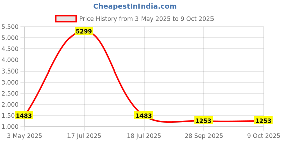 myntra.com KLOTTHE Men Navy Blue Printed Kurta with Pyjamas klotthe Price History Graph from 3 May 2025 to 4 Oct 2025