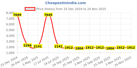 myntra.com KLOTTHE Men Off-White & Beige Woven Design Nehru Jacket klotthe Price History Graph from 25 Dec 2024 to 23 Nov 2025