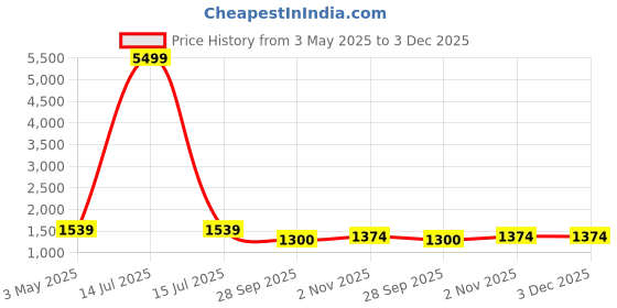 myntra.com KLOTTHE Men Orange & White Self Design Kurta with Pyjamas klotthe Price History Graph from 3 May 2025 to 2 Dec 2025