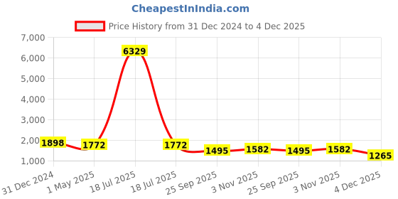 myntra.com KLOTTHE Men Orange & White Solid Kurta with Churidar Pyjamas klotthe Price History Graph from 31 Dec 2024 to 4 Dec 2025