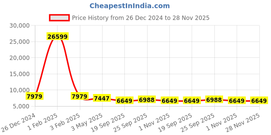 myntra.com KLOTTHE Men Orange & White Woven-Design Sherwani Set klotthe Price History Graph from 26 Dec 2024 to 28 Nov 2025