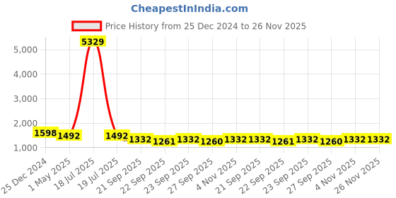 myntra.com KLOTTHE Men Orange Angrakha Kurta with Pyjamas klotthe Price History Graph from 25 Dec 2024 to 26 Nov 2025