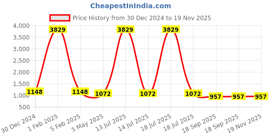 myntra.com KLOTTHE Men Orange Embellished Woven Nehru Jacket klotthe Price History Graph from 30 Dec 2024 to 19 Nov 2025