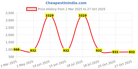 myntra.com KLOTTHE Men Orange Printed Kurta klotthe Price History Graph from 2 Mar 2025 to 27 Oct 2025