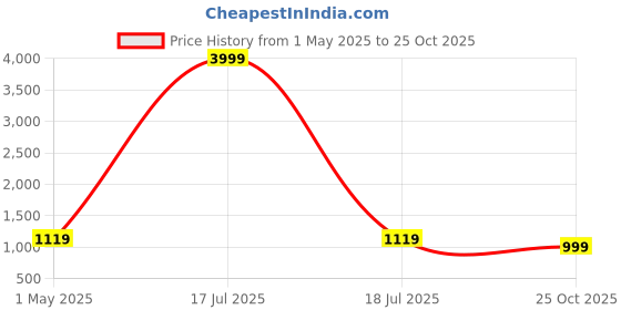 myntra.com KLOTTHE Men Orange Printed Straight Kurta klotthe Price History Graph from 1 May 2025 to 25 Oct 2025
