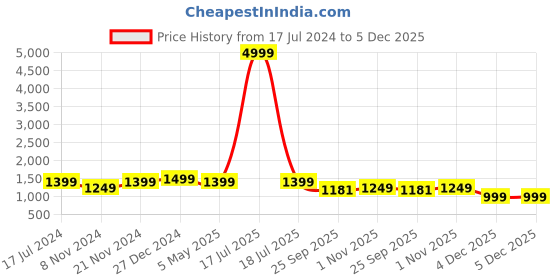 myntra.com KLOTTHE Men Orange Solid Straight Kurta klotthe Price History Graph from 17 Jul 2024 to 4 Dec 2025