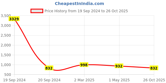 myntra.com KLOTTHE Men Orange Thread Work Kurta klotthe Price History Graph from 19 Sep 2024 to 26 Oct 2025