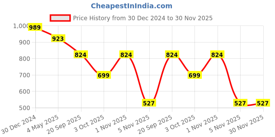 myntra.com KLOTTHE Men Orange Woven Design Cotton Nehru Jacket klotthe Price History Graph from 30 Dec 2024 to 29 Nov 2025