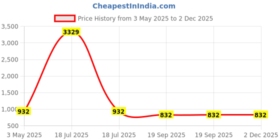 myntra.com Klotthe Men Pack Of 10 Woolen Beanie Cap klotthe Price History Graph from 3 May 2025 to 2 Dec 2025
