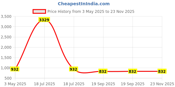 myntra.com KLOTTHE Men Pack Of 10 Woolen Beanie Cap klotthe Price History Graph from 3 May 2025 to 23 Nov 2025