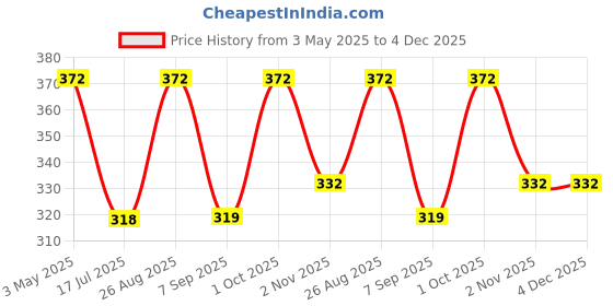 myntra.com KLOTTHE Men Pack Of 2 Woollen Beanie klotthe Price History Graph from 3 May 2025 to 4 Dec 2025