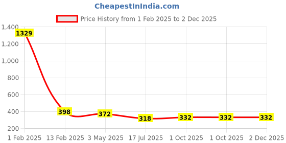 myntra.com KLOTTHE Men Pack Of 2 Woollen Beanie Caps klotthe Price History Graph from 1 Feb 2025 to 2 Dec 2025