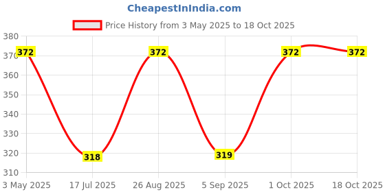 myntra.com KLOTTHE Men Pack Of 2 Woollen Beanie Caps klotthe Price History Graph from 3 May 2025 to 18 Oct 2025
