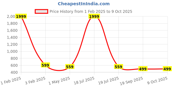 myntra.com KLOTTHE Men Pack Of 4 Woolen Beanie Caps klotthe Price History Graph from 1 Feb 2025 to 8 Oct 2025