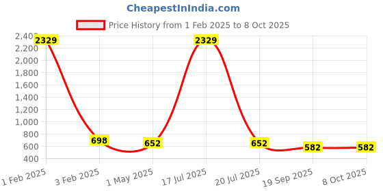 myntra.com KLOTTHE Men Pack Of 5 Woolen Beanie klotthe Price History Graph from 1 Feb 2025 to 8 Oct 2025