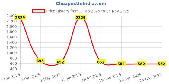 myntra.com KLOTTHE Men Pack Of 5 Woolen Beanie Cap klotthe Price History Graph from 1 Feb 2025 to 25 Nov 2025