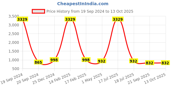 myntra.com KLOTTHE Men Peach-Coloured & Black Printed Cotton Kurta klotthe Price History Graph from 19 Sep 2024 to 12 Oct 2025