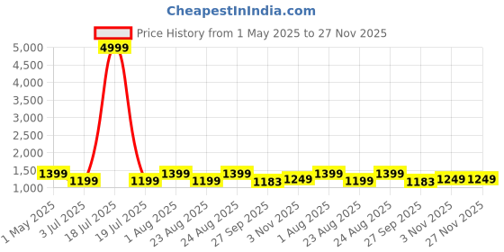 myntra.com KLOTTHE Men Peach-Coloured & White Striped Regular Pure Cotton Kurta with Pyjamas klotthe Price History Graph from 1 May 2025 to 27 Nov 2025