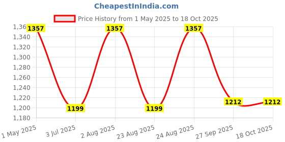 myntra.com KLOTTHE Men Peach-Coloured Angrakha Pure Cotton Kurta with Pyjamas klotthe Price History Graph from 1 May 2025 to 16 Oct 2025