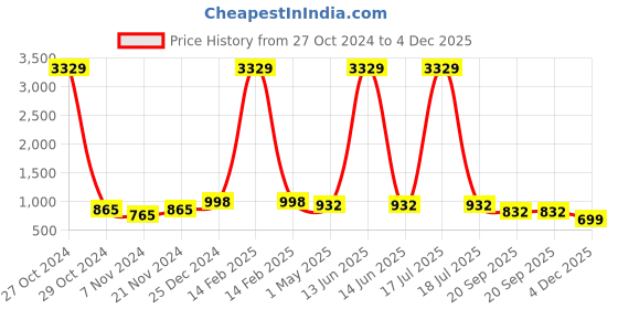 myntra.com KLOTTHE Men Peach-Coloured Cotton Kurta klotthe Price History Graph from 27 Oct 2024 to 4 Dec 2025